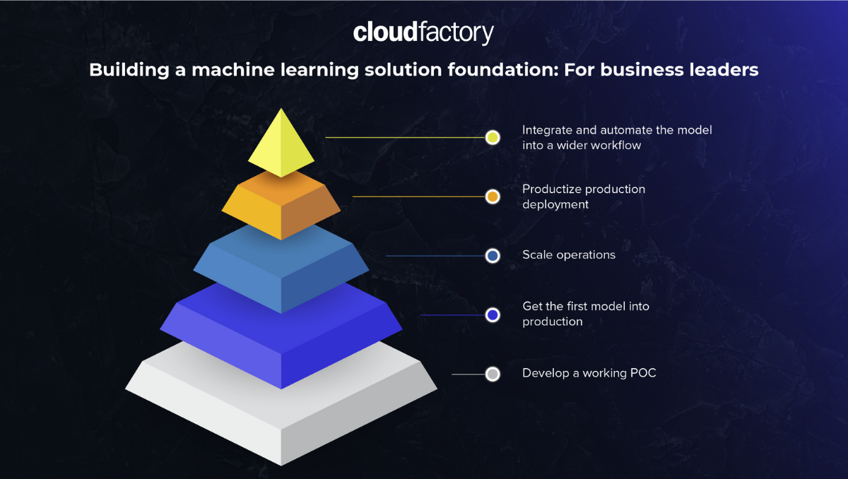 Poc clearance machine learning